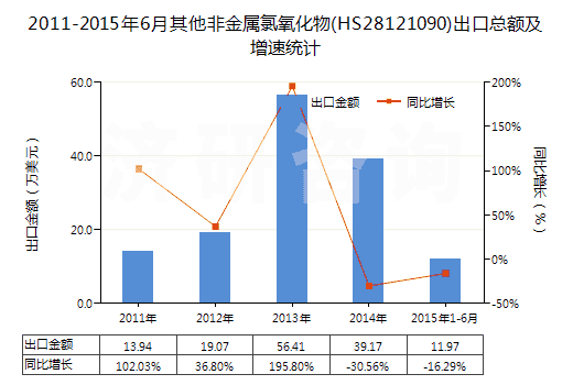 2011-2015年6月其他非金屬氯氧化物(HS28121090)出口總額及增速統(tǒng)計(jì) 2011-2015年6月其他非金屬氯氧化物(HS28121090)出口總額及增速統(tǒng)計(jì)
